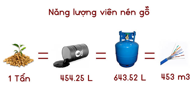 Viên nén gỗ có nhiệt lượng phát ra cao Viên nén gỗ có nhiệt lượng phát ra cao